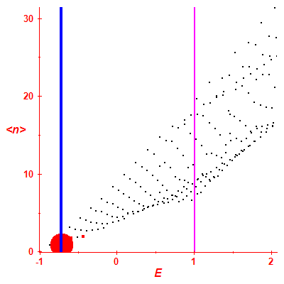 Peres lattice <N>